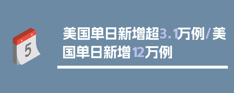 美国单日新增超3.1万例/美国单日新增12万例
