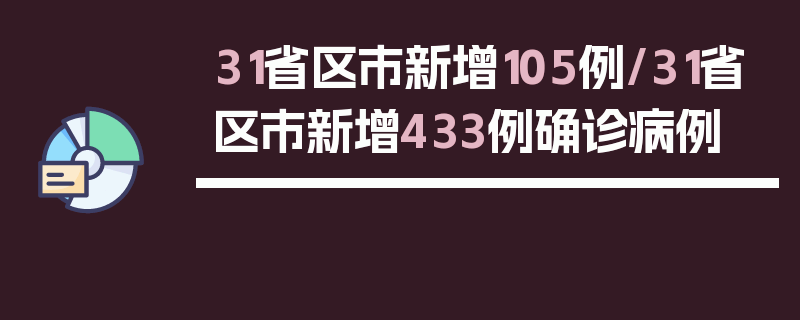 31省区市新增105例/31省区市新增433例确诊病例