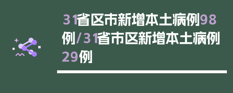 31省区市新增本土病例98例/31省市区新增本土病例29例