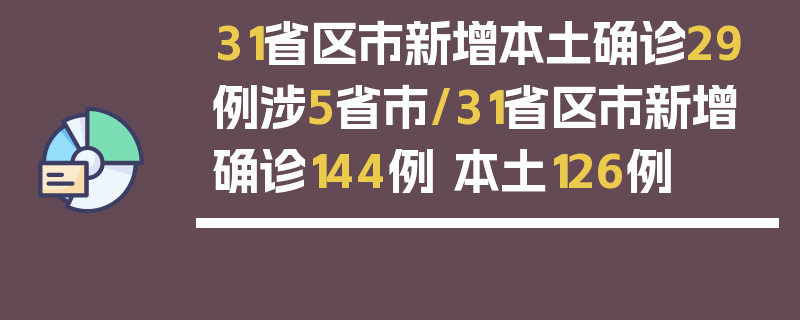31省区市新增本土确诊29例涉5省市/31省区市新增确诊144例 本土126例