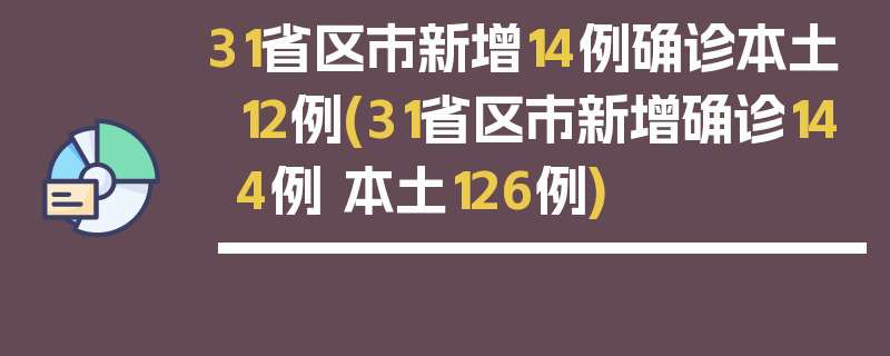 31省区市新增14例确诊本土12例(31省区市新增确诊144例 本土126例)