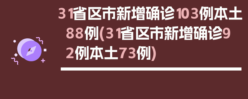 31省区市新增确诊103例本土88例(31省区市新增确诊92例本土73例)
