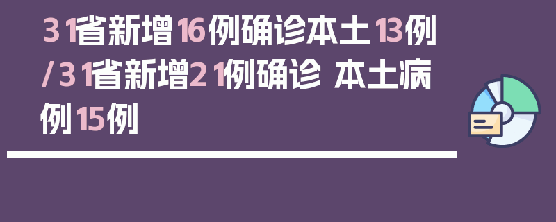 31省新增16例确诊本土13例/31省新增21例确诊 本土病例15例