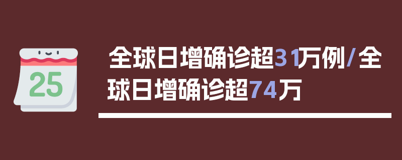 全球日增确诊超31万例/全球日增确诊超74万