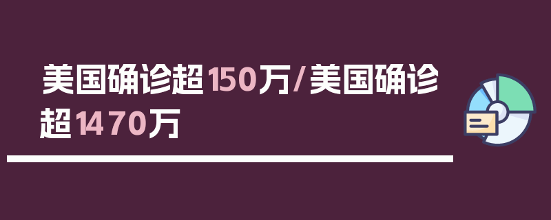 美国确诊超150万/美国确诊超1470万
