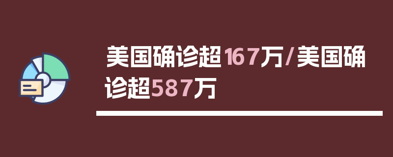 美国确诊超167万/美国确诊超587万