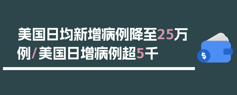 美国日均新增病例降至25万例/美国日增病例超5千