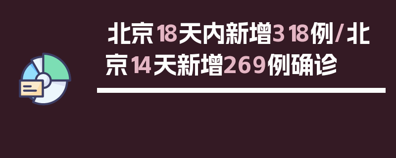 北京18天内新增318例/北京14天新增269例确诊