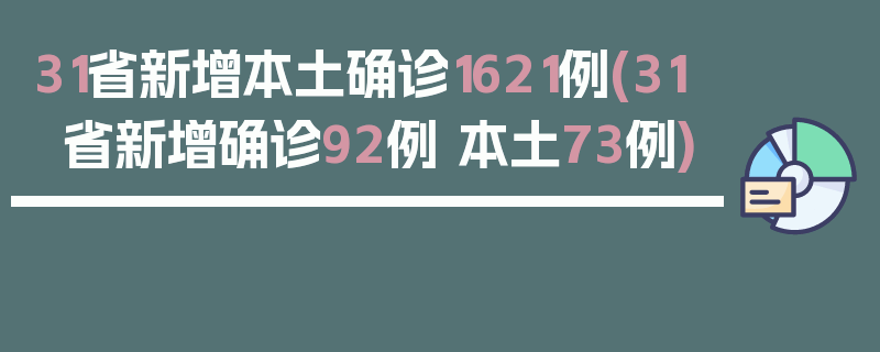31省新增本土确诊1621例(31省新增确诊92例 本土73例)