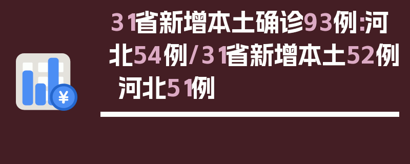 31省新增本土确诊93例:河北54例/31省新增本土52例 河北51例