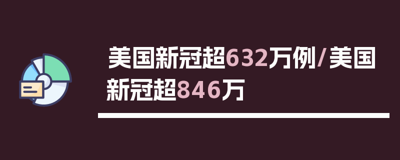 美国新冠超632万例/美国新冠超846万